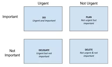 Visual diagram of the Eisenhower Matrix, a 2×2 time-management grid dividing tasks by urgency and importance.